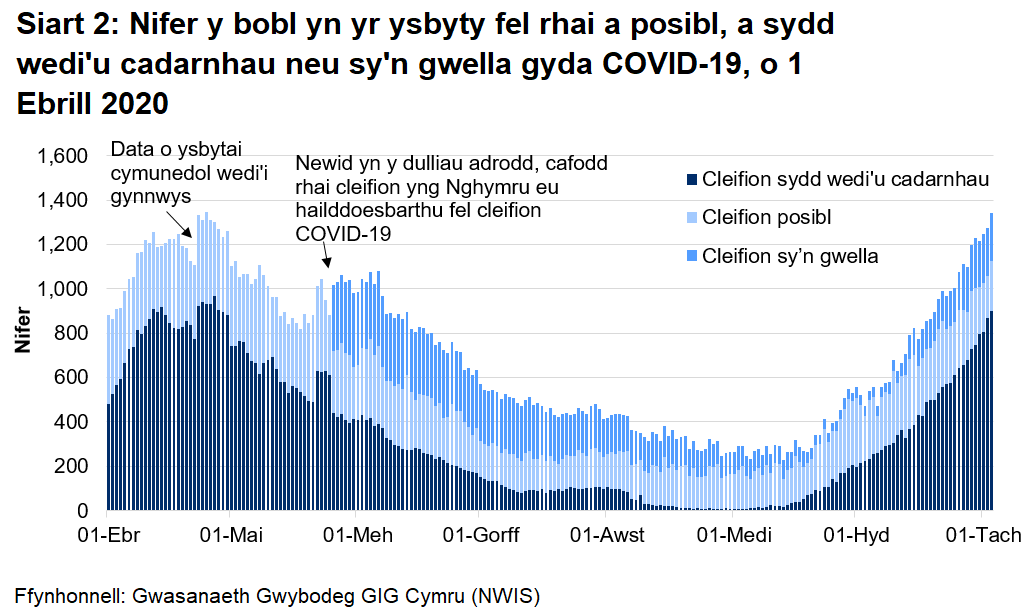 Mae Siart 2 yn dangos nifer y bobl yn yr ysbyty a gadarnhawyd, a adferodd neu a amheuir gyda COVID-19 rhwng 1 Ebrill 2020 a 3 Tachwedd 2020.Mae’r nifer y cleifion wedi’u cadarnhau gyda COVID-19 wedi cynyddu i lefelau April 2020 dros wythnosau diwethaf. Mae’r nifer y cleifion posibl fod gyda COVID-19 (posibl, sydd wedi'u cadarnhau, ac sy’n gwella) wedi cynyddu ychydig ers yr uchafbwynt yng nghanol Ebrill.
