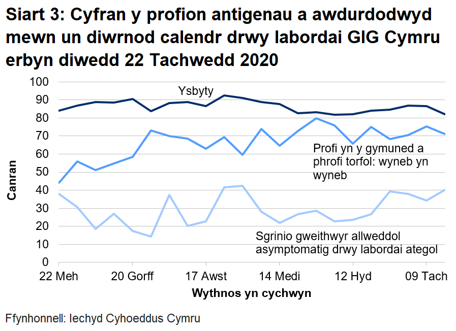 Siart yn dangos cyfran y profion antigenau a awdurdodwyd mewn un diwrnod calendr drwy labordai GIG Cymru o 22 Mehefin 2020. Yn ystod yr wythnos ddiwethaf mae cyfran y profion a awdurdodir mewn un diwrnod calendr drwy labordai GIG Cymru wedi gostwng ar gyfer profi yn yr ysbyty, gostwng ar gyfer profi cymunedol a phrofi torfol a chynyddu ar gyfer sgrinio unigolion asymptomatig.