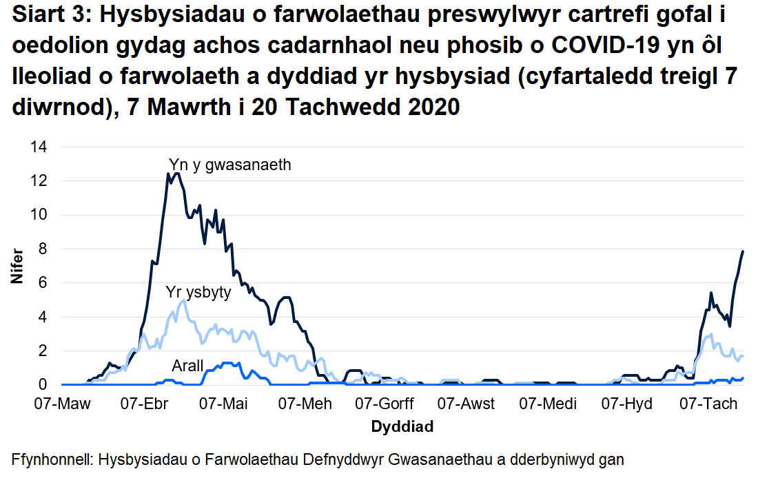 Roedd 68% o farwolaethau sy’n gysylltiedig ag achosion posib a chadarnhaol o COVID-19 wedi’i lleoli yn y cartref gofal. Roedd 29% o farwolaethau sy’n gysylltiedig ag achosion posib a chadarnhaol o COVID-19 wedi’i lleoli yn yr ysbyty.