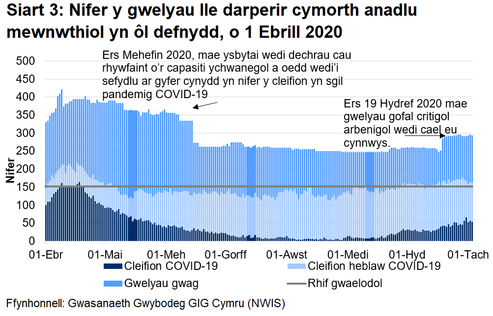 Mae Siart 3 yn dangos nifer o welyau lle darperir cymorth anadlu mewnwthiol rhwng 1 Ebrill 2020 a 3 Tachwedd 2020. Mae nifer y gwelyau ymledol ymledol a feddiannir gan gleifion COVID-19 (posibl, sydd wedi'u cadarnhau, ac sy’n gwella) wedi lleihau ers uchafbwynt yng nghanol Ebrill, ond wedi cynyddu ers Medi 2020.