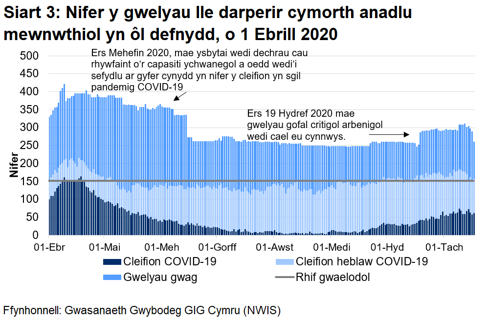 Mae Siart 3 yn dangos nifer o welyau lle darperir cymorth anadlu mewnwthiol rhwng 1 Ebrill 2020 a 17 Tachwedd 2020. Mae nifer y gwelyau ymledol ymledol a feddiannir gan gleifion COVID-19 (posibl, sydd wedi'u cadarnhau, ac sy’n gwella) wedi lleihau ers uchafbwynt yng nghanol Ebrill, ond ers mis Medi wedi bod yn cynyddu. Ers canol Tachwedd, mae nifer y gwelyau ymledol ymledol a feddiannir gan gleifion COVID-19 wedi yn sefydlog.