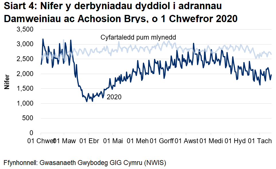 Mae Siart 4 yn dangos bod nifer y mynychiadau damweiniau ac achosion brys yn gostwng yn sydyn o ganol mis Mawrth i oddeutu hanner y nifer flaenorol, yna'n dringo'n araf o ddechrau mis Ebrill, gan ddychwelyd i lefelau yn Chewf ddiwedd mis Awst. Mae derbyniadau wedi lleihau ers diwedd mis Medi.
