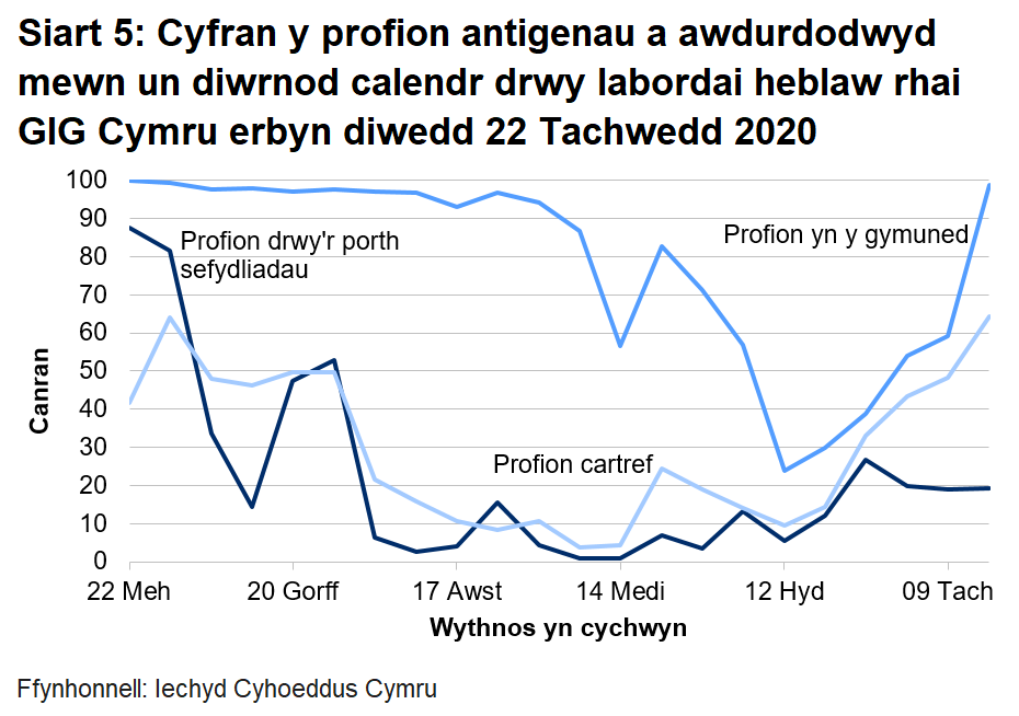 Siart yn dangos cyfran y profion antigenau a awdurdodwyd mewn un diwrnod calendr drwy labordai heblaw rhai GIG Cymru o 22 Mehefin 2020.	Yn ystod yr wythnos ddiwethaf mae cyfran y profion a awdurdodir mewn un diwrnod calendr drwy labordai nad ydynt yn rhai GIG Cymru wedi cynyddu ar gyfer y porth sefydliadau, cynyddu ar gyfer profi cymunedol a chynyddu ar gyfer profi gartref.