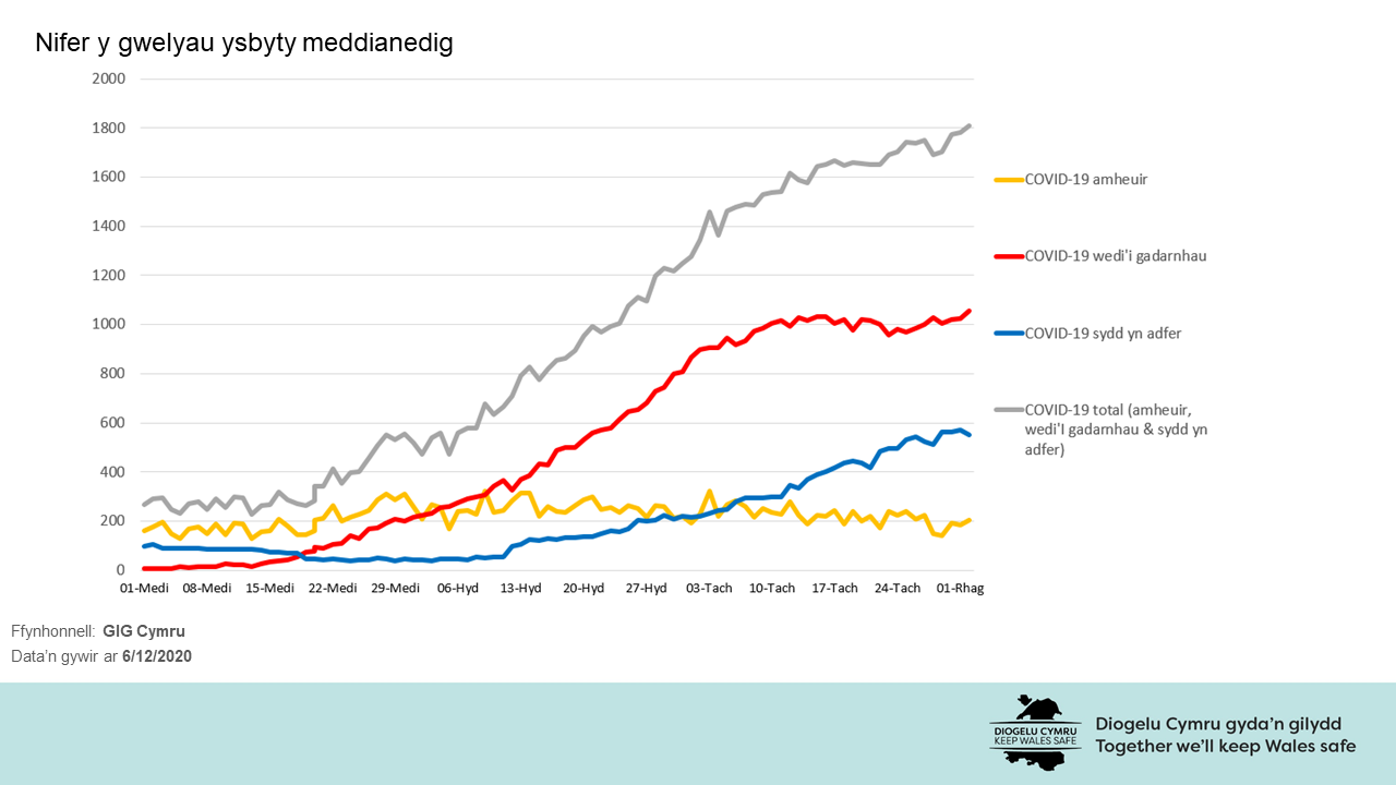 Mae nifer yr achosion wedi cynyddu yn yr ychydig wythnosau diwethaf. Mae nifer y gwelyau ysbyty sy'n cael eu defnyddio gan gleifion COVID a amheuir, sydd wedi gwella neu a gadarnhawyd wedi cynyddu ers diwedd mis Medi.