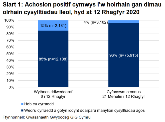 Dangosai’r siart, dros yr wythnos ddiweddaraf, y cyrhaeddwyd 85% o'r rhai a oedd yn gymwys i gael gweithgarwch dilynol ac ni chyrhaeddwyd 15% ohonynt. Yn gyfanswm, ers 21 Mehefin, cyrhaeddwyd 96% ac ni chyrhaeddwyd 4%.