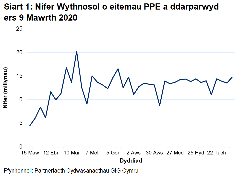 Siart i ddangos y nifer wythnosol o eitemau PPE a ddarparwyd ers 9 Mawrth 2020. Mae’r nifer wythnosol o eitemau PPE a ddarparwyd wedi cynyddu o fis Mawrth 2020 gan gyrraedd uchafbwynt o 20.2 miliwn ym mis Mai 2020. Ers Medi, mae nifer yr eitemau a ddarparwyd wedi amrywio, gan aros oddeutu 11 i 15 miliwn.