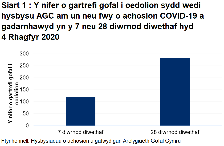 Mae Siart 1 yn dangos y nifer o gartrefi gofal i oedolion sydd wedi hysbysu AGC am achos COVID-19 a gadarnhawyd yn y 7 a 28 diwrnod diwethaf hyd 27 Tachwedd 2020. Mae 120 o gartrefi gofal i oedolion wedi rhoi gwybod yn y 7 diwrnod diwethaf a 283 wedi rhoi gwybod yn y 28 diwrnod diwethaf.
