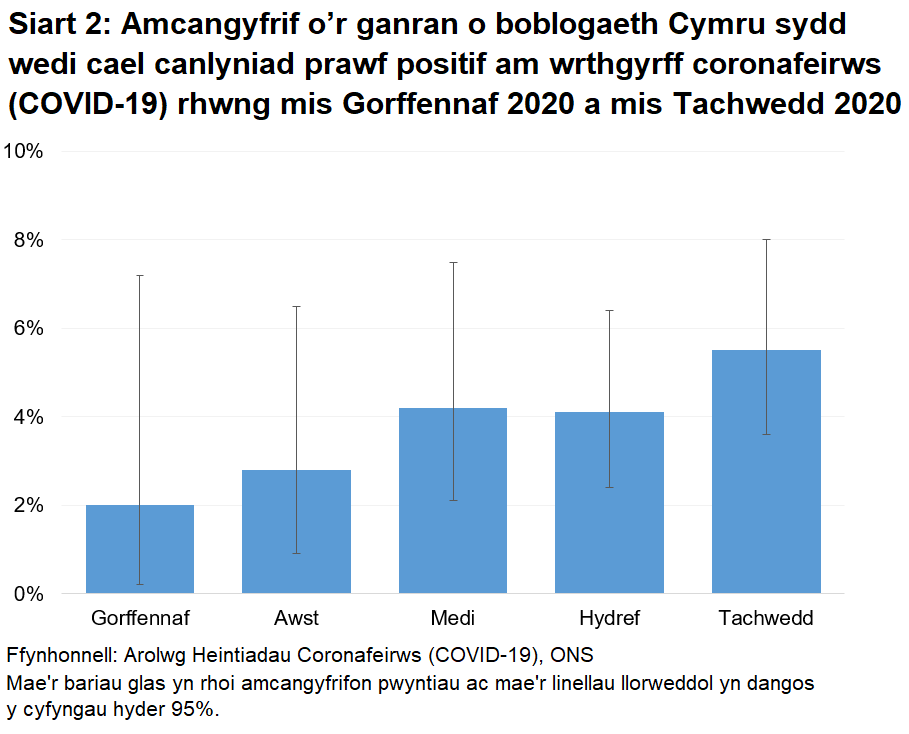 Siart yn dangos yr amcangyfrifon swyddogol ar gyfer canran y bobl a brofodd yn bositif am wrthgyrff COVID-19 drwy samplau gwaed o fis Gorffennaf 2020. Ym mis Tachwedd, profodd 5.5% yn bositif.