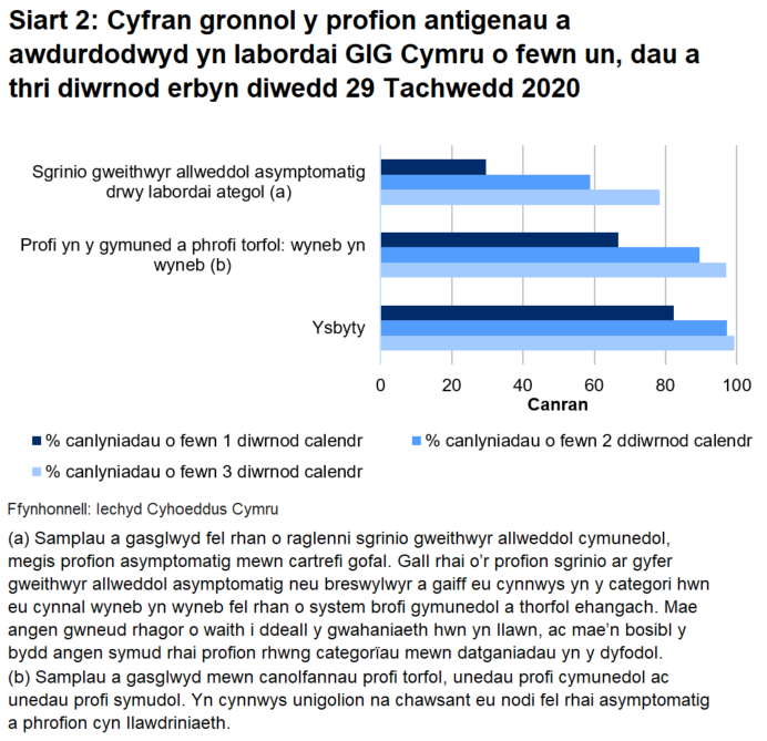 Hyd yn hyn, awdurdodwyd 66.7% o brofion torfol a chymunedol a gynhelir wyneb yn wyneb, 29.5% o brofion ategol, a 82.3% o brofion ysbyty o fewn un diwrnod.	