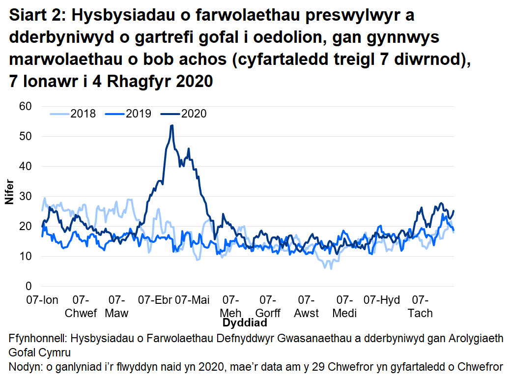 Mae’r AGC wedi derbyn hysbysiad o 5914 o farwolaethau preswylwyr mewn cartrefi gofal i oedolion ers 1 Mawrth 2020. Mae hyn yn cynnwys marwolaethau o bob achosion, nid yn unig COVID-19. Mae hyn 40% yn uwch na’r nifer o farwolaethau adroddwyd am yr un cyfnod blwyddyn ddiwethaf, ac yn 35% yn uwch na’r un cyfnod yn 2018.