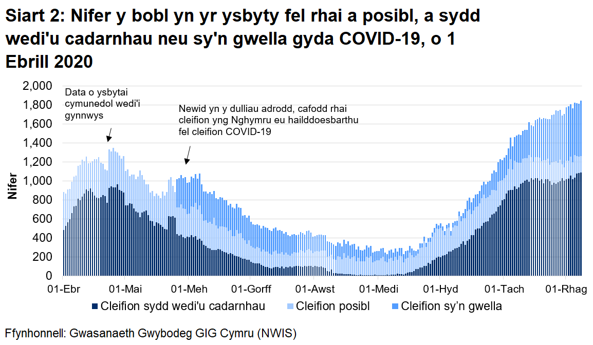 Mae Siart 2 yn dangos y nifer y bobl yn yr ysbyty a gadarnhawyd, a adferodd neu a amheuir gyda COVID-19 rhwng 1 Ebrill 2020 a 8 Rhagfyr 2020. Ers mis Medi mae’r nifer y cleifion wedi’u cadarnhau gyda COVID-19 wedi bod yn cynyddu i’w lefel uchaf. Fodd bynnag, mae'n ymddangos bod y nifer wedi lefelu yn ystod yr wythnosau diwethaf, tra bod nifer y cleifion COVID-19 sy'n gwella wedi cynyddu.