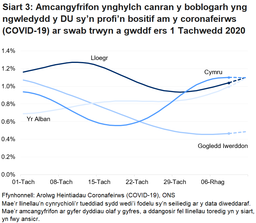Siart yn dangos yr amcangyfrifon swyddogol ar gyfer canran y bobl a gafodd brofion positif drwy swabiau trwyn a gwddf o 1 Tachwedd i 12 Rhagfyr 2020 ar gyfer pedair gwlad y DU.