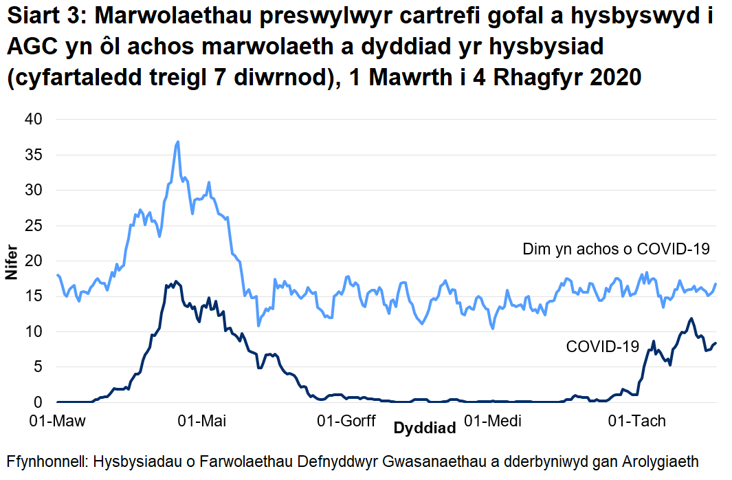 Cafodd AGC hysbysiad o 1057 o farwolaethau preswylwyr cartrefi gofal gydag achosion cadarnhaol neu phosib o COVID-19. Mae hyn yn ffurfio 18% o'r holl farwolaethau a gofnodwyd. Cafodd 619 o rain eu hadrodd fel achos cadarnhaol o COVID-19 a 438 fel achosion bosib o COVID-19.