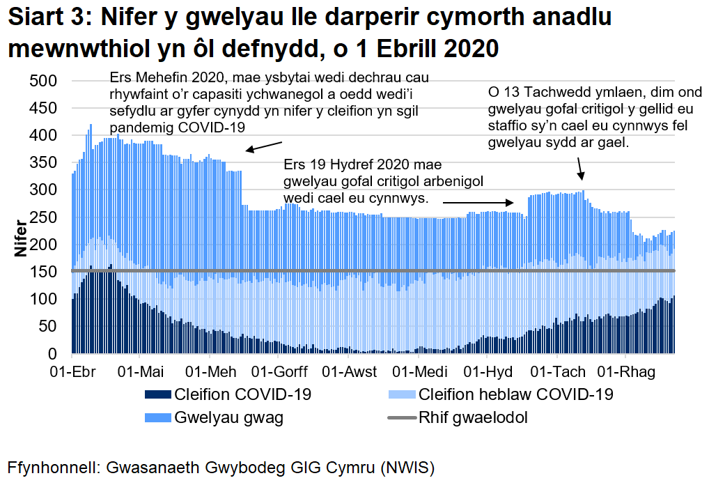 Mae nifer y gwelyau ymledol a feddiannir gan gleifion COVID-19 (posibl, sydd wedi'u cadarnhau, ac sy’n gwella) wedi lleihau ers uchafbwynt yng nghanol Ebrill. Mae nifer y gwelyau ymledol a feddiannir gan gleifion COVID-19 (posibl, sydd wedi'u cadarnhau, ac sy’n gwella) wedi bod yn cynyddu ers mis Medi.