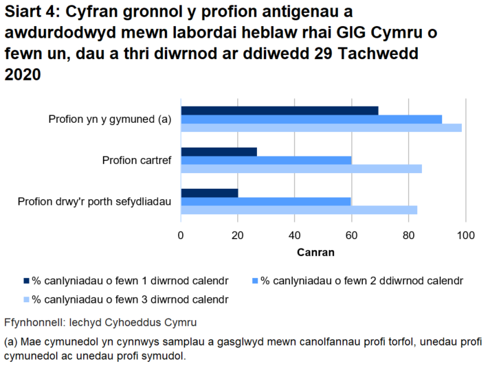 Dychwelwyd 20.1% o brofion porthol sefydliadau o fewn un diwrnod, dychwelwyd 26.8% o'r profion cartref mewn un diwrnod a dychwelwyd 69.4% o’r profion cymunedol mewn un diwrnod.