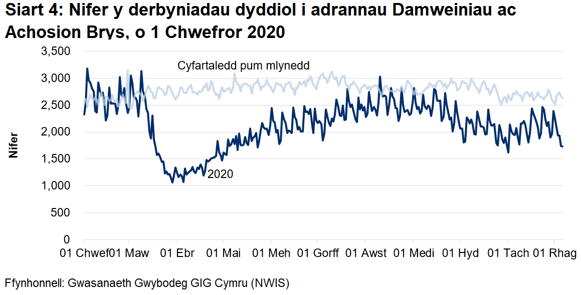 Mae Siart 4 yn dangos bod mae nifer y mynychiadau damweiniau ac achosion brys wedi gostwng yn sydyn o ganol mis Mawrth i oddeutu hanner y nifer flaenorol, yna'n dringo'n araf o ddechrau mis Ebrill tan fis Awst, pan oeddent yn agos at lefelau cyn-bandemig. Ym mis Medi, dechreuodd y nifer y mynychiadau damweiniau ac achosion brys leihau eto. Fodd bynnag, ers mis Medi mae nifer y mynychiadau damweiniau ac achosion brys wedi bod yn cynyddu ond yn parhau i fod yn is na’r cyfartaledd pum mlynedd.