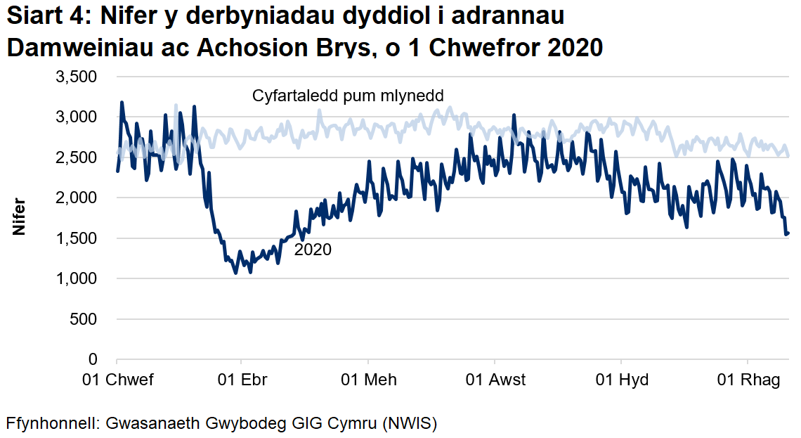 Mae Siart 4 yn dangos bod Mae nifer y mynychiadau damweiniau ac achosion brys wedi gostwng yn sydyn o ganol mis Mawrth i oddeutu hanner y nifer flaenorol, yna'n dringo'n araf o ddechrau mis Ebrill tan fis Awst, pan oeddent yn agos at lefelau cyn-bandemig. Ym mis Medi, dechreuodd y nifer y mynychiadau damweiniau ac achosion brys leihau eto. Fodd bynnag, ers mis Medi mae nifer y mynychiadau damweiniau ac achosion brys wedi bod.