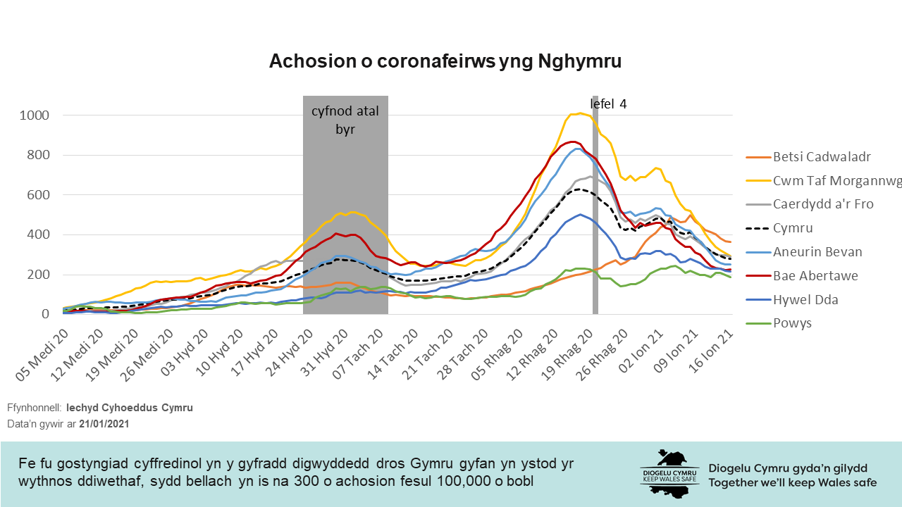 Fe fu gostyngiad cyffredinol yn y gyfradd digwyddedd dros Gymru gyfan yn ystod yr wythnos ddiwethaf, sydd bellach yn is na 300 o achosion fesul 100,000 o bobl