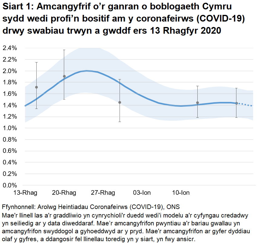 Siart yn dangos yr amcangyfrifon swyddogol ar gyfer canran y bobl a gafodd brofion positif drwy swabiau trwyn a gwddf o 06 December 2020 i 16 Ionawr 2021. Mae’r gyfradd positifedd wedi lefelu yn yr wythnos diwethaf, ar ôl cyrraedd uchafbwynt cyn Nadolig.