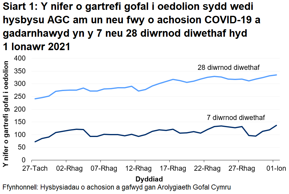 Mae Siart 1 yn dangos y nifer o gartrefi gofal i oedolion sydd wedi hysbysu AGC am achos COVID-19 a gadarnhawyd yn y 7 a 28 diwrnod diwethaf hyd 01 Ionawr 2021. Mae 137  o gartrefi gofal i oedolion wedi rhoi gwybod yn y 7 diwrnod diwethaf a 335 wedi rhoi gwybod yn y 28 diwrnod diwethaf.