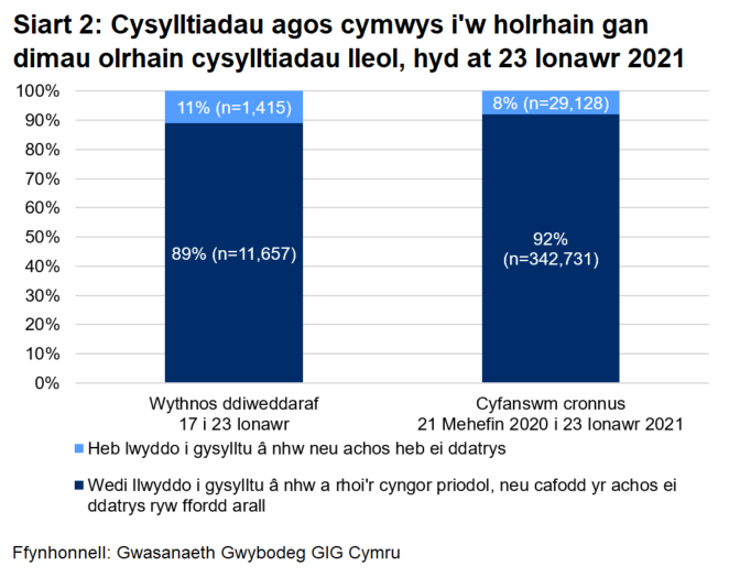 Dangosai’r siart, dros yr wythnos ddiweddaraf, cafodd 89% o gysylltiadau agos a oedd yn gymwys i gael gweithgarwch dilynol eu cysylltu a chynghori yn llwyddiannus, ac nid oedd 11%. Yn gyfanswm, ers 21 Mehefin, cafodd 92% eu cysylltu a chynghori yn llwyddiannus ac nid oedd 8%.