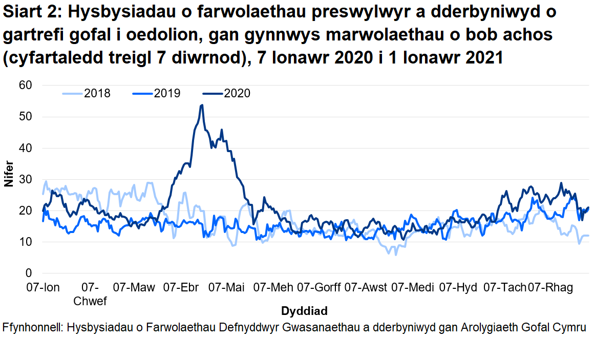 Mae’r AGC wedi derbyn hysbysiad o 6557 o farwolaethau preswylwyr mewn cartrefi gofal i oedolion ers 1 Mawrth 2020. Mae hyn yn cynnwys marwolaethau o bob achosion, nid yn unig COVID-19. Mae hyn 36% yn uwch na’r nifer o farwolaethau adroddwyd am yr un cyfnod blwyddyn ddiwethaf, ac yn 38% yn uwch na’r un cyfnod yn 2018.