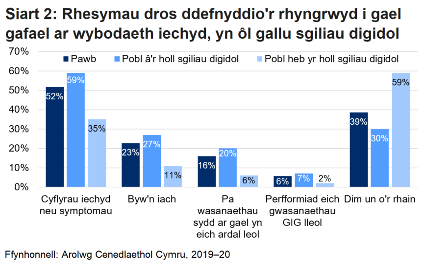 Mae siart 2 yn dangos y canran o bobl sy’n defnyddio’r rhyngrwyd i gael gwybodaeth iechyd yn ymwneud â: chyflyrau iechyd neu symptomau, ffordd iach o fyw, pa wasanaethau iechyd sydd ar gael yn yr ardal leol, pa mor dda yw perfformiad y gwasanaethau GIG lleol, a dim un o’r uchod. Rhoddir canrannau ar gyfer pawb, pobl â phob un o’r pump sgil digidol, a phobl heb bob un o’r pump.