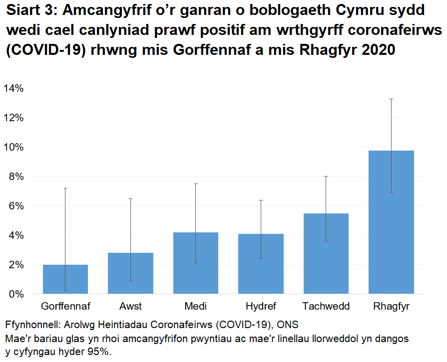 Siart yn dangos yr amcangyfrifon swyddogol ar gyfer canran y bobl a brofodd yn bositif am wrthgyrff COVID-19 drwy samplau gwaed o fis Gorffennaf 2020. Ym mis Rhagfyr profodd 9.8% yn bositif.