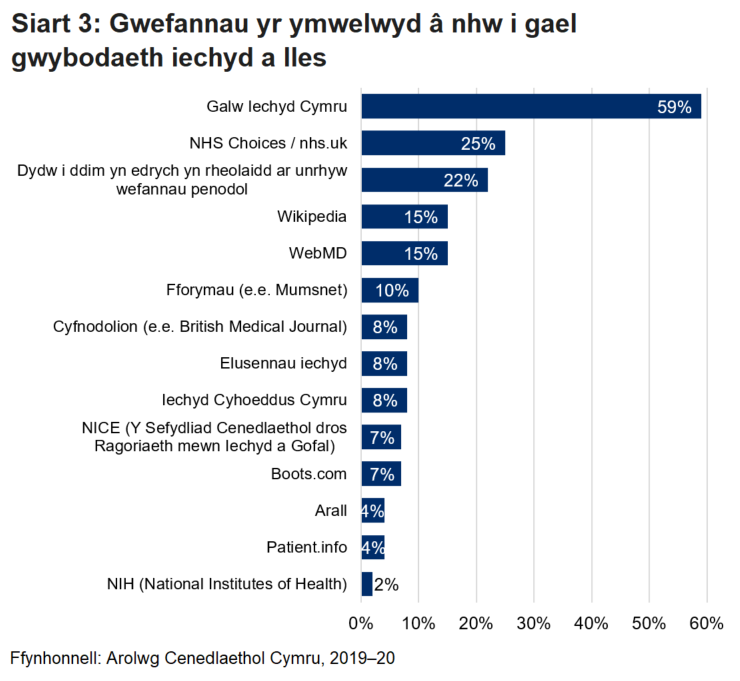 Mae siart 3 yn dangos y canran o bobl sy’n ymweld â gwefannau unigol i gael gwybodaeth am iechyd a llesiant. Ymwelodd y canran uchaf o bobl â gwefan Galw Iechyd Cymru, ac ymwelodd y canran isaf â gwefan y Sefydliad Cenedlaethol ar gyfer Iechyd.