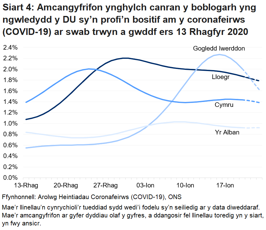 Siart yn dangos yr amcangyfrifon swyddogol ar gyfer canran y bobl a gafodd brofion positif drwy swabiau trwyn a gwddf o 13 Rhagfyr 2020 i 23 Ionawr 2021 ar gyfer pedair gwlad y DU.