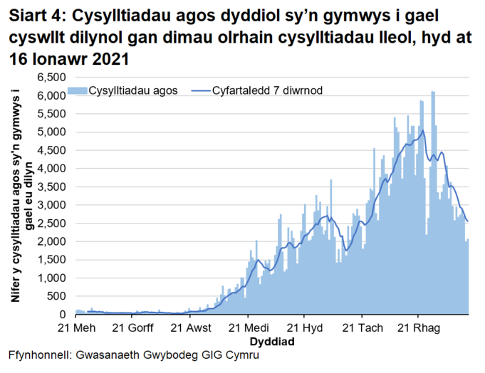 Uchafbwynt ddiwedd Rhagfyr 2020, er gwaethaf rhai gostyngiadau yn ystod y cyfnod hwnnw. Ers hynny, mae'r cyfartaledd treigl wedi bod yn gostwng yn gyffredinol, ac mae bellach ar lefel debyg i ddechrau mis Tachwedd 2020.