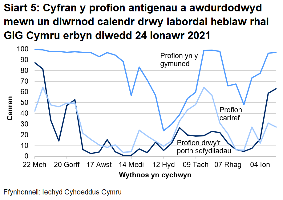 Siart yn dangos cyfran y profion antigenau a awdurdodwyd mewn un diwrnod calendr drwy labordai heblaw rhai GIG Cymru o 22 Mehefin 2020.	Yn ystod yr wythnos ddiwethaf mae cyfran y profion a awdurdodir mewn un diwrnod calendr drwy labordai nad ydynt yn rhai GIG Cymru wedi cynyddu ar gyfer y porth sefydliadau, chynyddu ar gyfer profi cymunedol a gostwng ar gyfer profi gartref.
