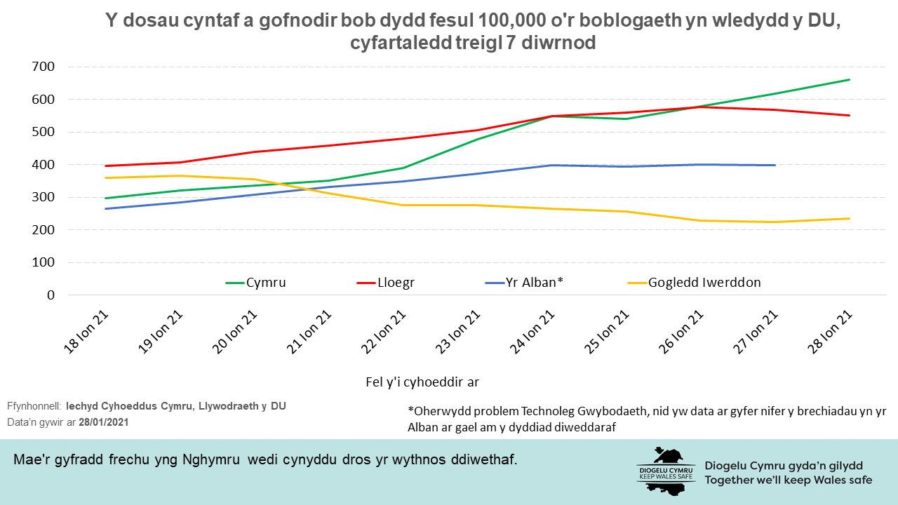 Nifer y bobl sydd wedi derbyn dos cyntaf o'r brechlyn COVID-19, fesul 100,000 o'r boblogaeth a gofnodir bob dydd. Mae'r gyfradd frechu yng Nghymru wedi cynyddu dros yr wythnos ddiwethaf.