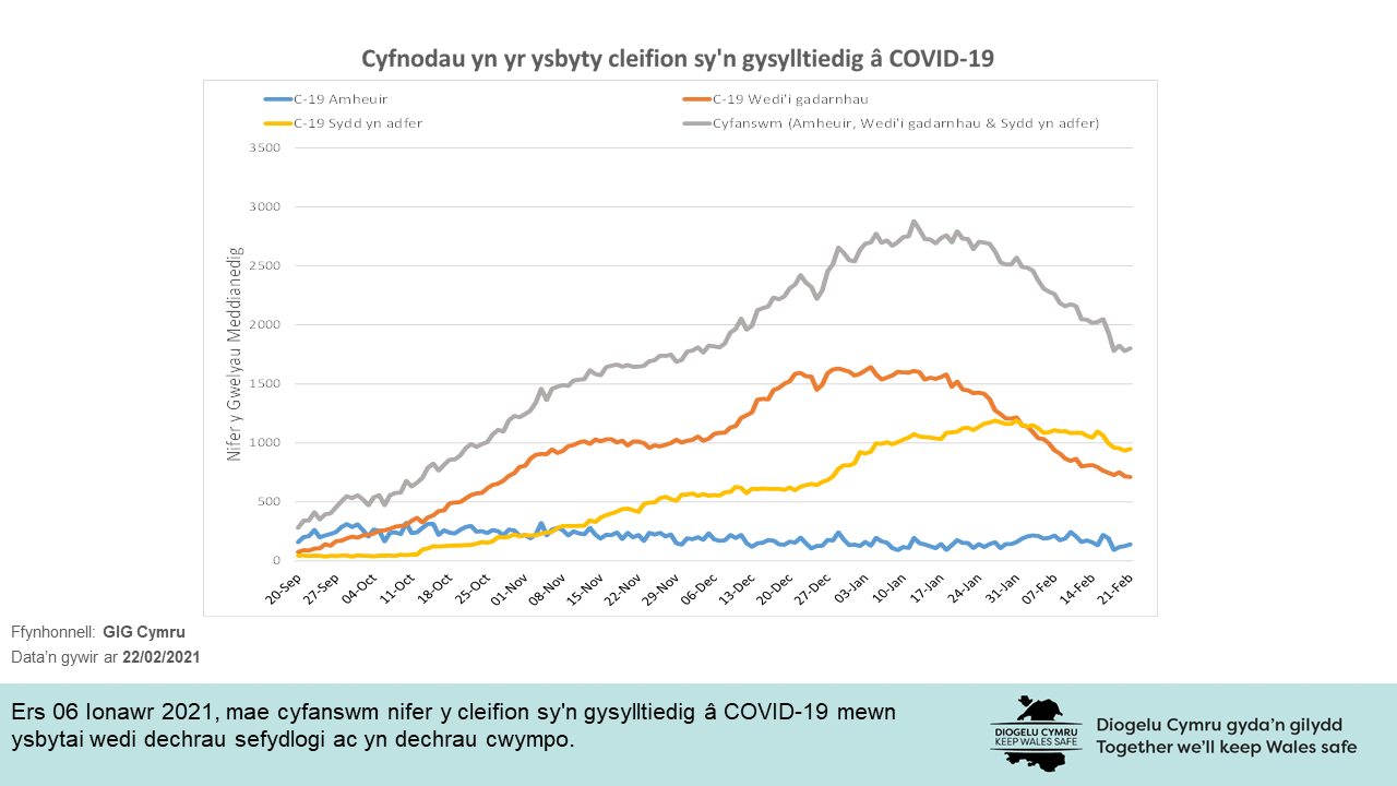 Ers 6 Ionawr 2021, mae cyfanswm nifer y cleifion sy'n gysylltiedig â COVID-19 mewn ysbytai wedi dechrau sefydlogi ac yn dechrau cwympo.