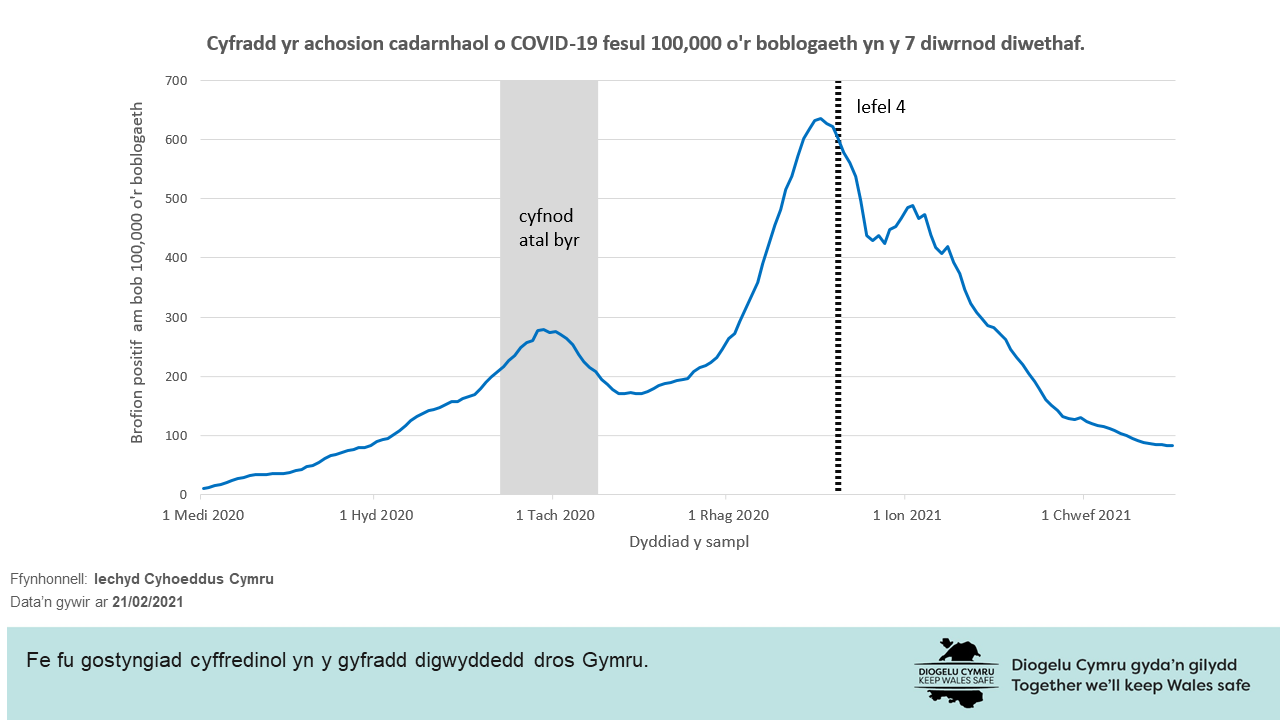 Fe fu gostyngiad cyffredinol yn y gyfradd digwyddedd dros Gymru.