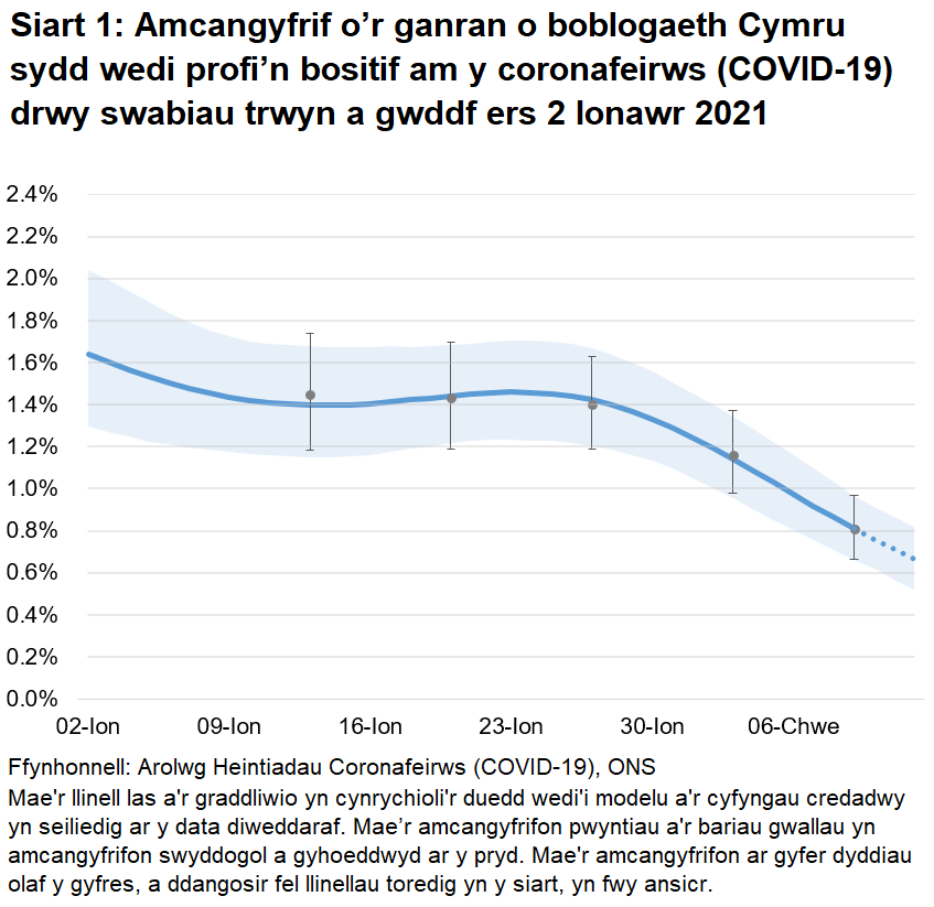 Siart yn dangos yr amcangyfrifon swyddogol ar gyfer canran y bobl a gafodd brofion positif drwy swabiau trwyn a gwddf o 2 Ionawr i 12 Chwefror 2021. Mae’r gyfradd positifedd wedi lleihau yn yr wythnos diweddaraf.