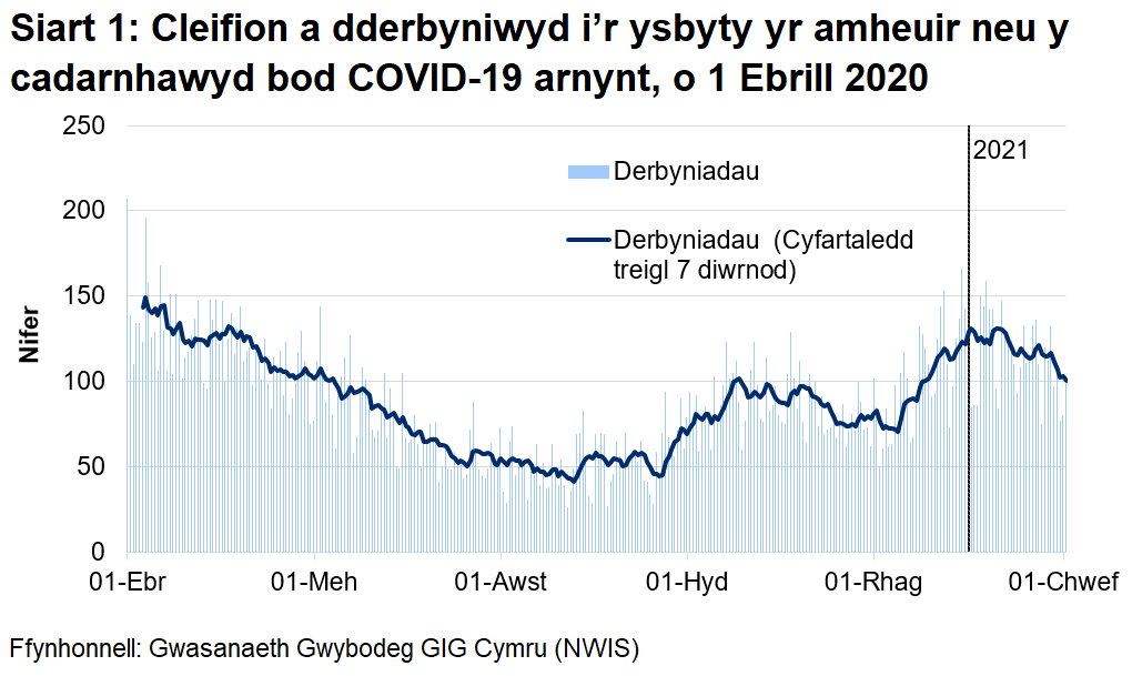 Mae Siart 1 yn dangos y nifer y cleifion sy'n cael eu derbyn i'r ysbyty bob dydd gyda COVID-19 wedi'i gadarnhau neu yr amheuir ei fod rhwng 1 Ebrill 2020 a 2 Chwefror 2021. Mae derbyniadau i'r ysbyty gydag achos posibl neu wedi’i gadarnhau o COVID-19 wedi dangos arwyddion o leihad yn yr wythnos diwethaf ar ôl diffyg newid ar y cyfan ers 16 Ionawr 2021. Ers 12 Ionawr 2021, mae'r cyfartaledd treigl 7 diwrnod wedi gostwng yn gyffredinol.