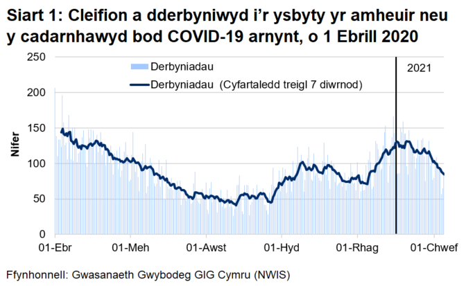 Mae Siart 1 yn dangos gostyngiad cyson yn nifer y derbyniadau rhwng mis Ebrill 2020 a mis Awst 2020. Ar ôl hynny, cynyddodd nifer y derbyniadau yn gyffredinol gan gyrraedd uchafbwynt ar 7 Ionawr 2021 cyn gostwng eto.