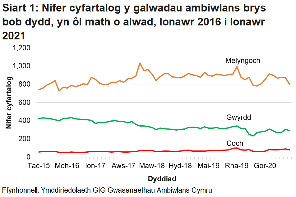 Roedd nifer y galwadau brys a dderbyniwyd gan Ymddiriedolaeth GIG Gwasanaethau Ambiwlans Cymru wedi bod yn cynyddu’n gyson dros y tymor hir, ond ar ôl gostyngiad o ganlyniad i bandemig COVID-19, mae’r ffigurau wedi dychwelyd i’r lefel fel ag yr oedd cyn COVID.