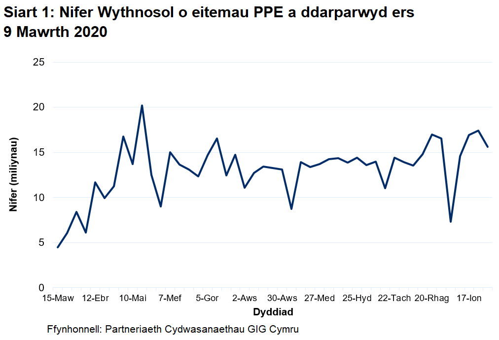 Siart i ddangos y nifer wythnosol o eitemau PPE a ddarparwyd ers 9 Mawrth 2020. Mae’r nifer wythnosol o eitemau PPE a ddarparwyd wedi cynyddu’n gyffredinol ers mis Mawrth 2020 gan gyrraedd uchafbwynt o 20.2 miliwn ym mis Mai 2020. Ers mis Medi 2020, mae nifer yr eitemau a ddarparwyd wedi amrywio rhwng 11 ac 17 miliwn ond mae wedi lleihau i 7 miliwn yn yr wythnos a ddaeth i ben 3 Ionawr 2021.