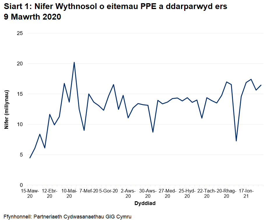 Siart i ddangos y nifer wythnosol o eitemau PPE a ddarparwyd ers 9 Mawrth 2020. Mae’r nifer wythnosol o eitemau PPE a ddarparwyd wedi cynyddu’n gyffredinol ers mis Mawrth 2020 gan gyrraedd uchafbwynt o 20.2 miliwn ym mis Mai 2020. Ers mis Medi 2020, mae nifer yr eitemau a ddarparwyd wedi amrywio rhwng 11 ac 17 miliwn ond mae wedi lleihau i 7 miliwn yn yr wythnos a ddaeth i ben 3 Ionawr 2021.