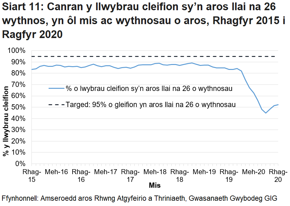 Mae’r siart yn dangos yr amrywiadau yn y data o fis i fis ac yn dangos bod canran y cleifion sy’n aros llai na 26 wythnos wedi gostwng ers pandemig y coronafeirws.