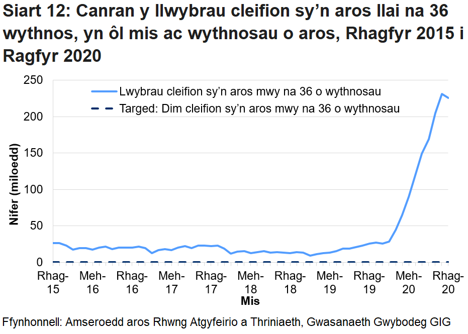 Mae’r siart yn dangos yr amrywiadau yn y data o fis i fis ac yn dangos bod nifer y cleifion sy’n aros mwy na 36 wythnos wedi cynyddu ers pandemig y coronafeirws.