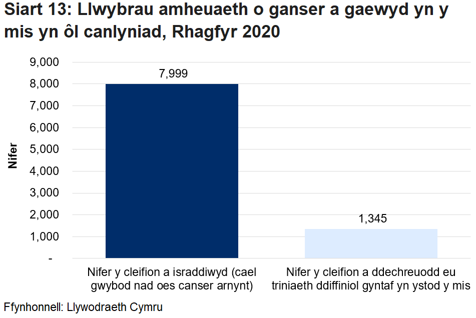 Siart yn dangos nifer y cleifion a israddiwyd (cael gwybod nad oes canser arnynt) a nifer y cleifion a ddechreuodd eu triniaeth ddiffiniol gyntaf yn ystod y mis.