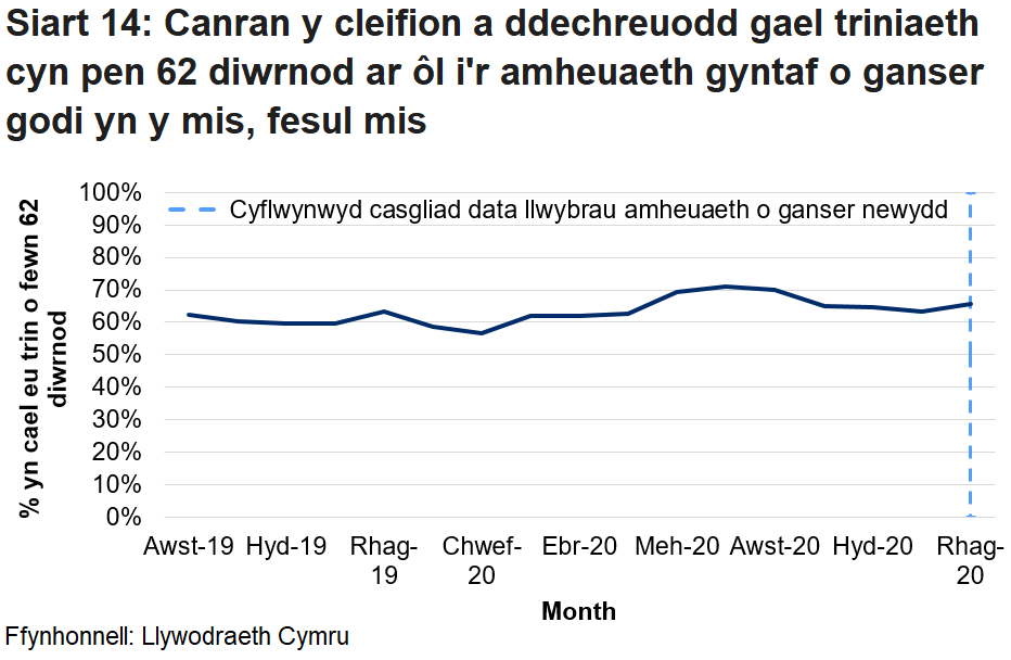 Siart yn dangos canran y cleifion a ddechreuodd gael triniaeth cyn pen 62 diwrnod ar ôl i'r amheuaeth gyntaf o ganser godi yn y mis, fesul mis.
