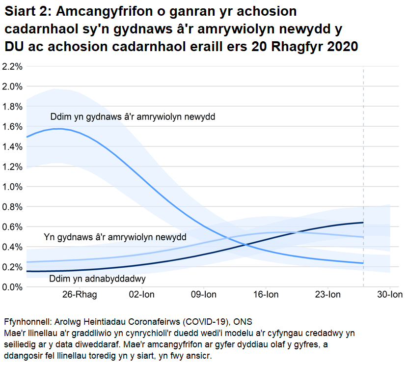 Mae'r llinellau a'r graddliwio yn cynrychioli'r duedd wedi'i modelu a'r cyfyngau credadwy 95% yn seiliedig ar y data diweddaraf am achosion sy’n gydnaws â'r amrywiolyn newydd, sydd ddim yn gydnaws â'r amrywiolyn newydd a rhai lle mae’r feirws yn rhy isel i fod yn adnabyddadwy. Mae mwy o ansicrwydd ar gyfer amcangyfrifon dyddiau olaf y gyfres, lle ni ddangosir amcangyfrif canolog.