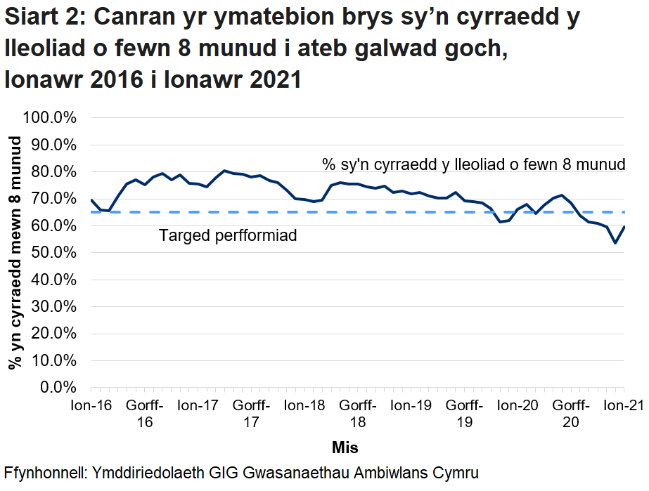 Gwellodd perfformiad o ran galwadau ymateb i argyfwng wedi gwella yn ystod cyfnod cychwynnol y coronafeirws, ond ei fod wedi gwaethygu ers mis Gorffennaf 2020.