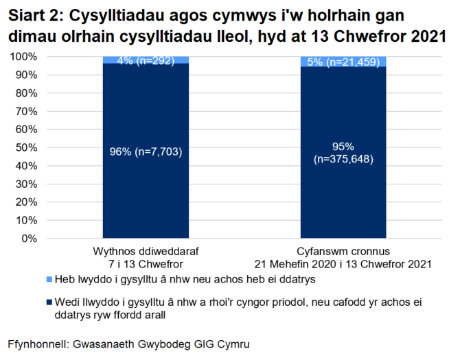 Dangosai’r siart, dros yr wythnos ddiweddaraf, cafodd 96% o gysylltiadau agos a oedd yn gymwys i gael gweithgarwch dilynol eu cysylltu a chynghori yn llwyddiannus, ac nid oedd 4%. Yn gyfanswm, ers 21 Mehefin, cafodd 95% eu cysylltu a chynghori yn llwyddiannus ac nid oedd 5%.
