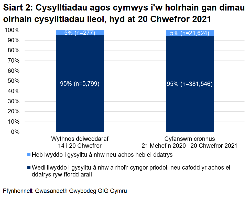 Dangosai’r siart, dros yr wythnos ddiweddaraf, cafodd 95% o gysylltiadau agos a oedd yn gymwys i gael gweithgarwch dilynol eu cysylltu a chynghori yn llwyddiannus, ac nid oedd 5%. Yn gyfanswm, ers 21 Mehefin, cafodd 95% eu cysylltu a chynghori yn llwyddiannus ac nid oedd 5%.