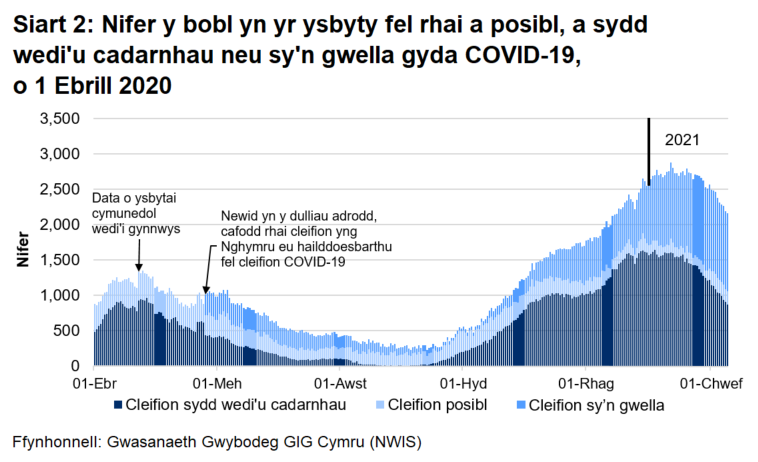 Mae Siart 2 yn dangos gostyngiad cyson yn nifer y bobl yn yr ysbyty gyda COVID-19 o fis Ebrill 2020 ymlaen. Yn gyffredinol, mae’r nifer wedi cynyddu ers mis Medi 2020 gan gyrraedd uchafbwynt ar 12 Ionawr 2021.